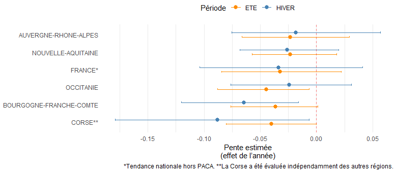 Aperçu de l'étude des MINSCH